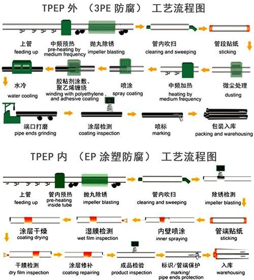 龙岩tpep防腐钢管厂家工艺流程