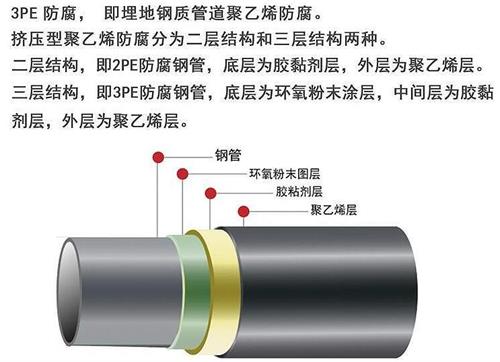 龙岩3pe防腐钢管厂家结构特点