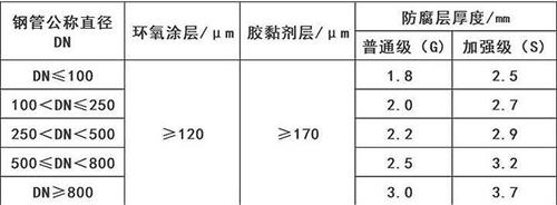 龙岩3pe防腐钢管供应涂层参数