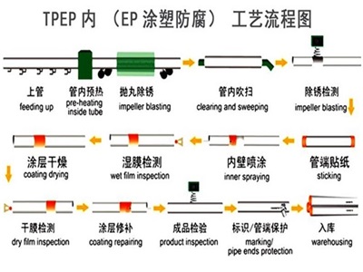 龙岩TPEP防腐钢管厂家工艺